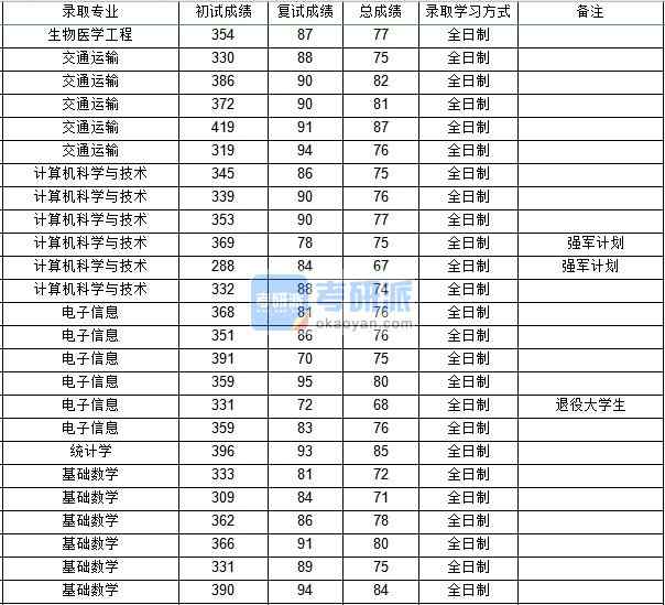 西北工業(yè)大學計算機科學與技術2020年研究生錄取分數(shù)線