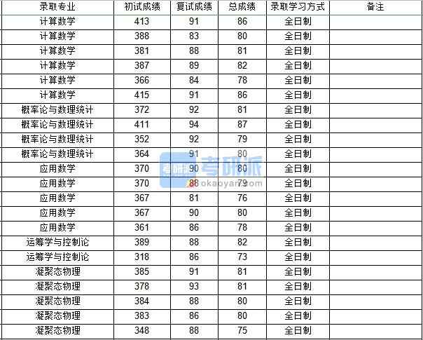 西北工業(yè)大學計算數學2020年研究生錄取分數線