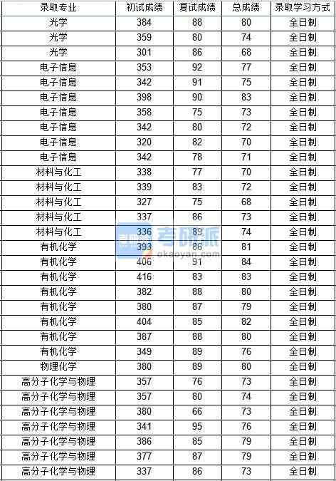 西北工業(yè)大學物理化學2020年研究生錄取分數線