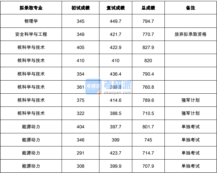 清華大學核科學與技術(shù)2020年研究生錄取分數(shù)線