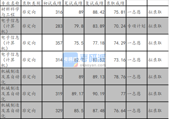 山東大學(xué)機械制造及其自動化2020年研究生錄取分數(shù)線