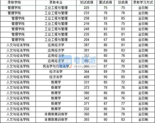 西北工業(yè)大學(xué)經(jīng)濟法學(xué)2020年研究生錄取分?jǐn)?shù)線