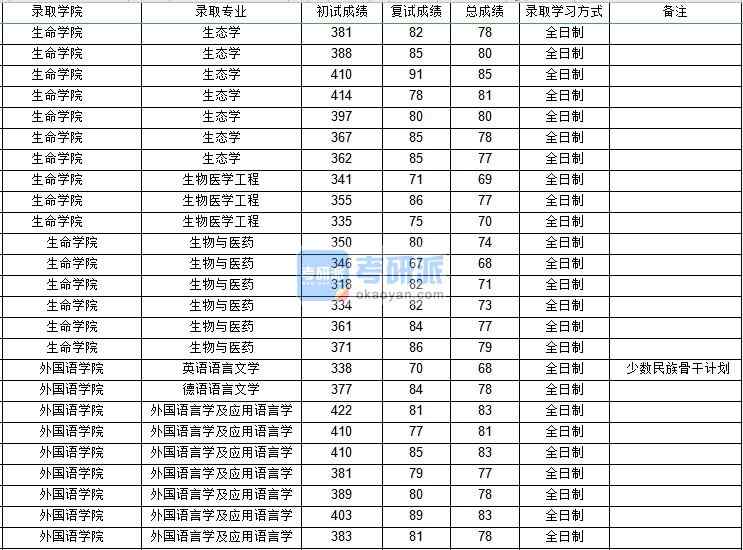 西北工業(yè)大學外國語言學及應(yīng)用語言學2020年研究生錄取分數(shù)線