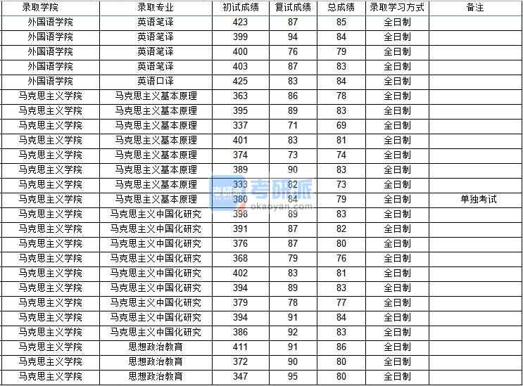 西北工業(yè)大學(xué)馬克思主義中國化研究2020年研究生錄取分數(shù)線