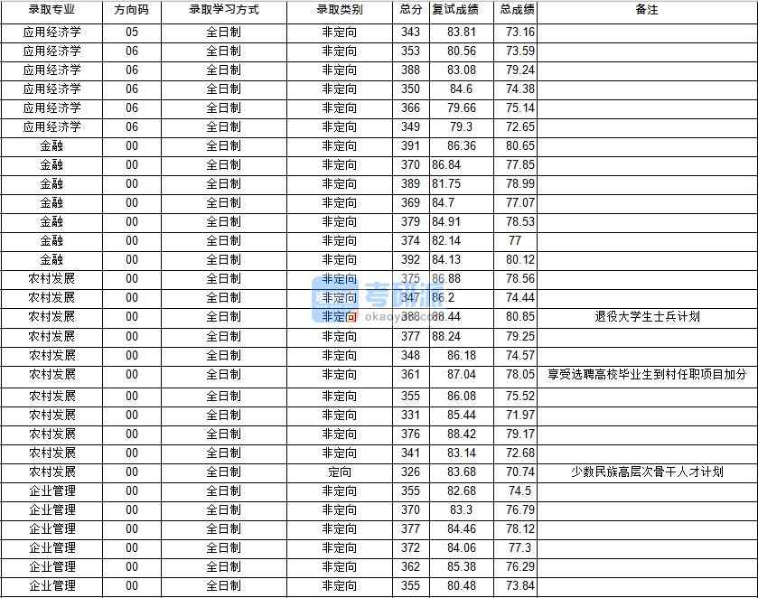 華中師范大學企業(yè)管理2020年研究生錄取分數(shù)線