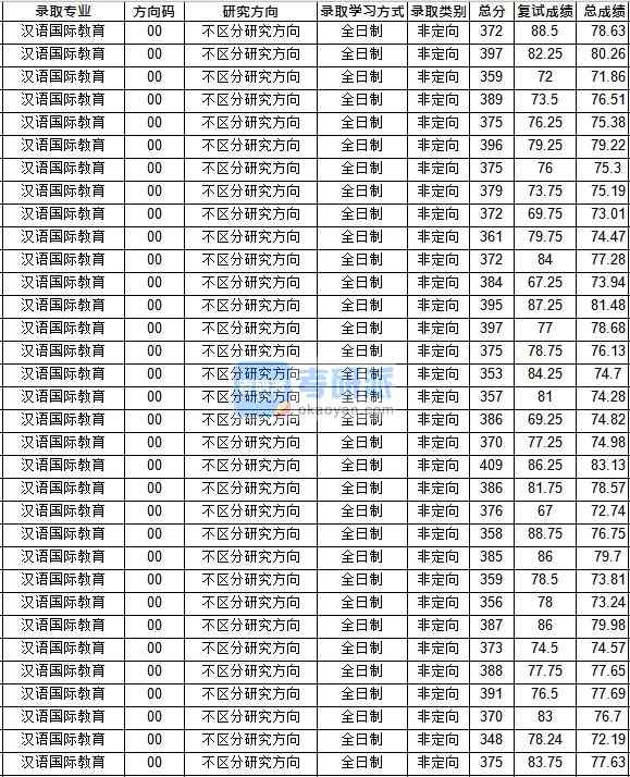 華中師范大學(xué)漢語(yǔ)國(guó)際教育2020年研究生錄取分?jǐn)?shù)線