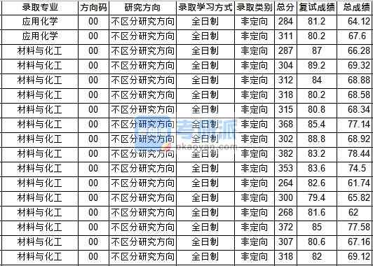 華中師范大學(xué)應(yīng)用化學(xué)2020年研究生錄取分?jǐn)?shù)線