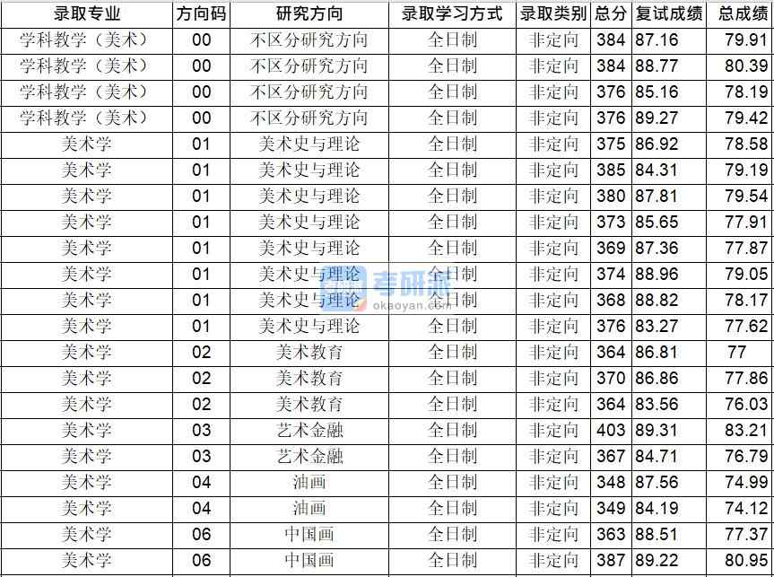 華中師范大學美術學2020年研究生錄取分數線