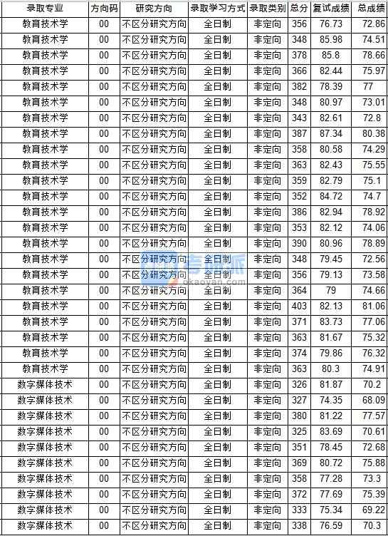 華中師范大學數(shù)字媒體技術2020年研究生錄取分數(shù)線