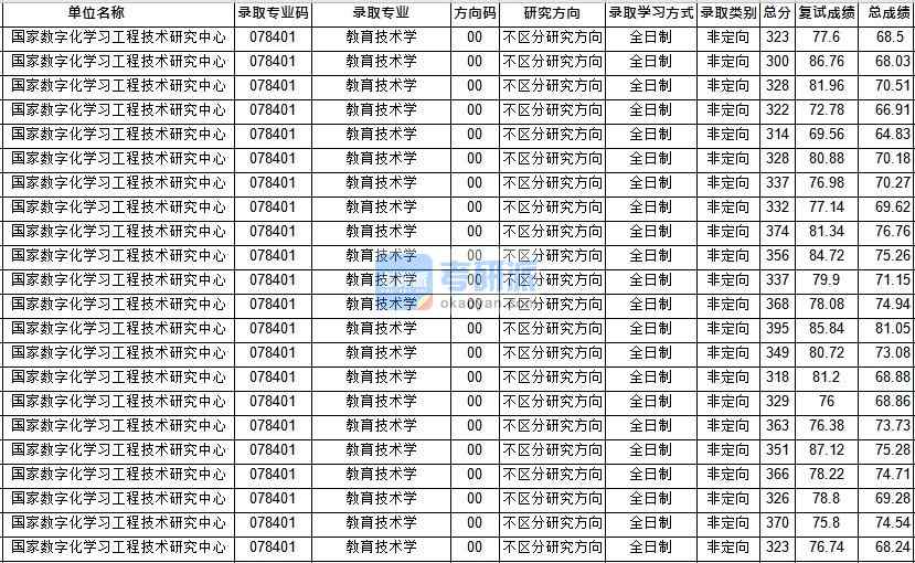 華中師范大學(xué)教育技術(shù)學(xué)（國技研）2020年研究生錄取分?jǐn)?shù)線