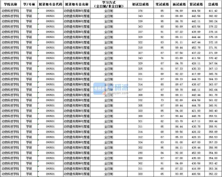 西北農(nóng)林科技大學動物遺傳育種與繁殖（學碩）2020年研究生錄取分數(shù)線