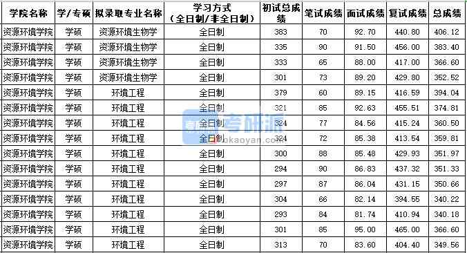 西北農(nóng)林科技大學(xué)環(huán)境工程（學(xué)碩）2020年研究生錄取分?jǐn)?shù)線