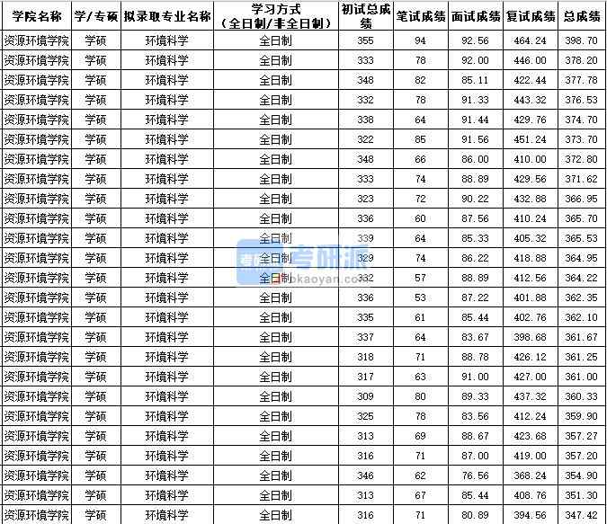 西北農(nóng)林科技大學(xué)環(huán)境科學(xué)（學(xué)碩）2020年研究生錄取分?jǐn)?shù)線(xiàn)