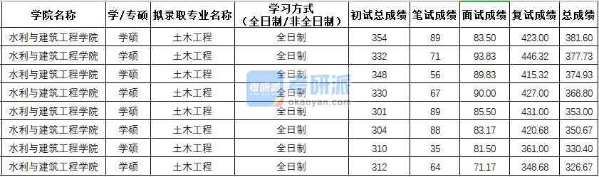 西北農(nóng)林科技大學(xué)土木工程（學(xué)碩）2020年研究生錄取分?jǐn)?shù)線