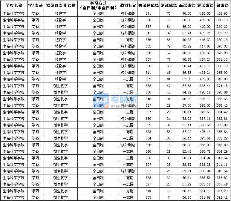 西北農(nóng)林科技大學(xué)植物學(xué)（學(xué)碩）2020年研究生錄取分?jǐn)?shù)線