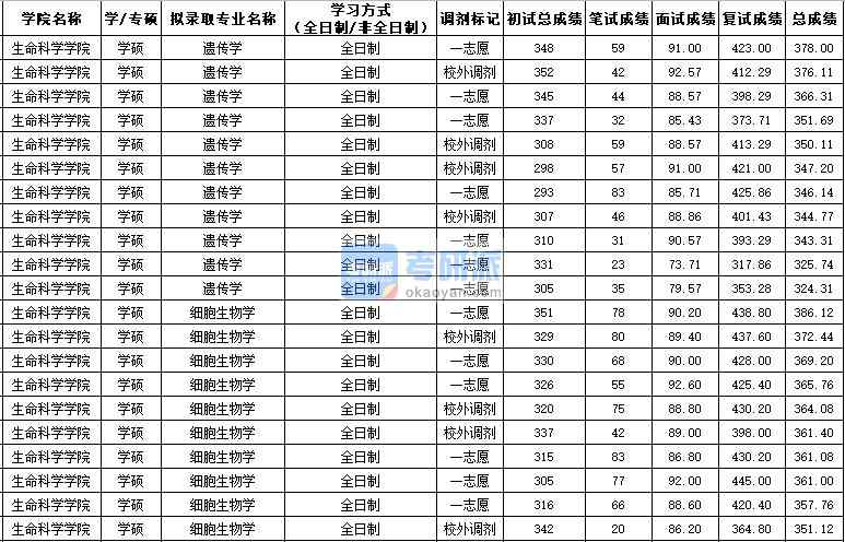 西北農(nóng)林科技大學(xué)細(xì)胞生物學(xué)（學(xué)碩）2020年研究生錄取分?jǐn)?shù)線