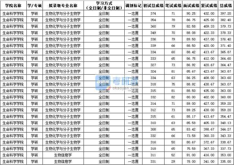 西北農林科技大學生物化學與分子生物學（學碩）2020年研究生錄取分數線