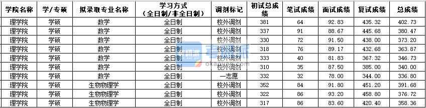 西北農(nóng)林科技大學(xué)生物物理學(xué)2020年研究生錄取分?jǐn)?shù)線