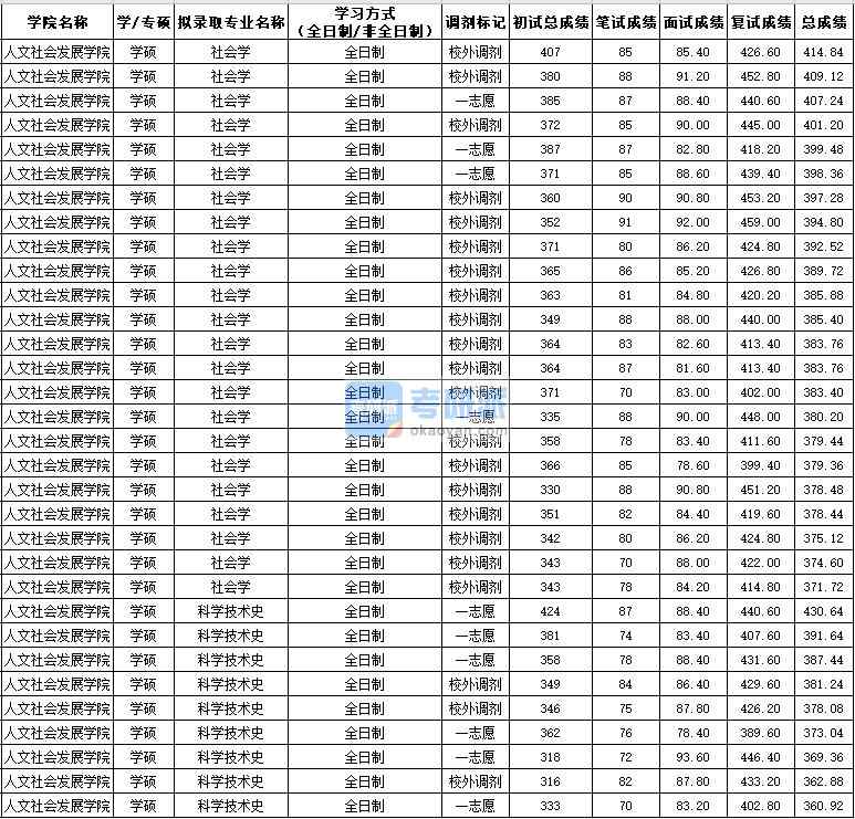 西北農(nóng)林科技大學(xué)科學(xué)技術(shù)史（學(xué)碩）2020年研究生錄取分?jǐn)?shù)線