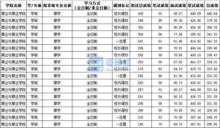 西北農(nóng)林科技大學(xué)草學(xué)（學(xué)碩）2020年研究生錄取分?jǐn)?shù)線