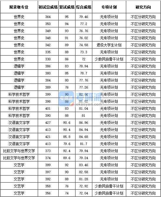 浙江大學(xué)世界史2020年研究生錄取分數(shù)線