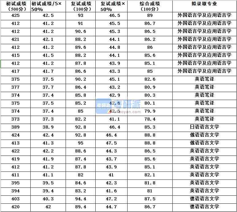 浙江大學(xué)外國語言學(xué)及應(yīng)用語言學(xué)2020年研究生錄取分?jǐn)?shù)線