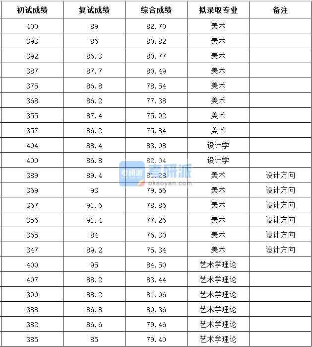 浙江大學(xué)設(shè)計學(xué)2020年研究生錄取分?jǐn)?shù)線