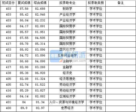 浙江大學財政學2020年研究生錄取分數(shù)線