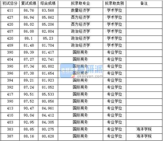 浙江大學(xué)數(shù)量經(jīng)濟學(xué)2020年研究生錄取分數(shù)線