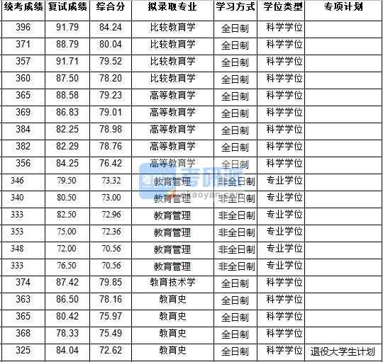 浙江大學教育技術(shù)學2020年研究生錄取分數(shù)線