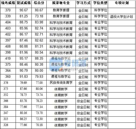 浙江大學(xué)課程與教學(xué)論2020年研究生錄取分數(shù)線