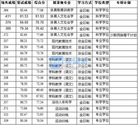 浙江大學(xué)體育教育訓(xùn)練學(xué)2020年研究生錄取分?jǐn)?shù)線