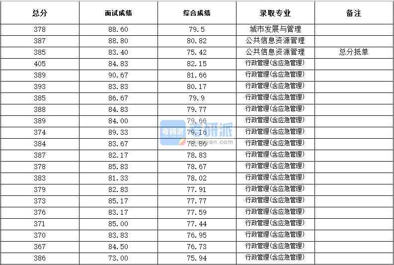 浙江大學(xué)城市發(fā)展與管理2020年研究生錄取分?jǐn)?shù)線