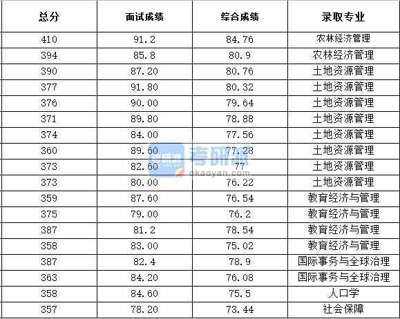 浙江大學(xué)土地資源管理2020年研究生錄取分?jǐn)?shù)線