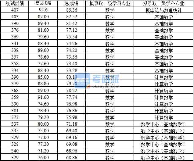 浙江大學(xué)概率論與數(shù)理統(tǒng)計2020年研究生錄取分?jǐn)?shù)線