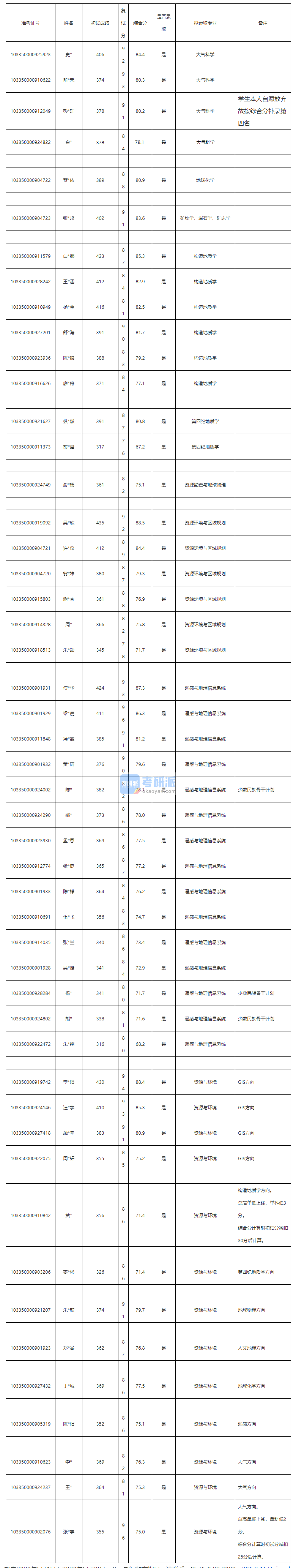 浙江大學(xué)資源環(huán)境與區(qū)域規(guī)劃2020年研究生錄取分?jǐn)?shù)線