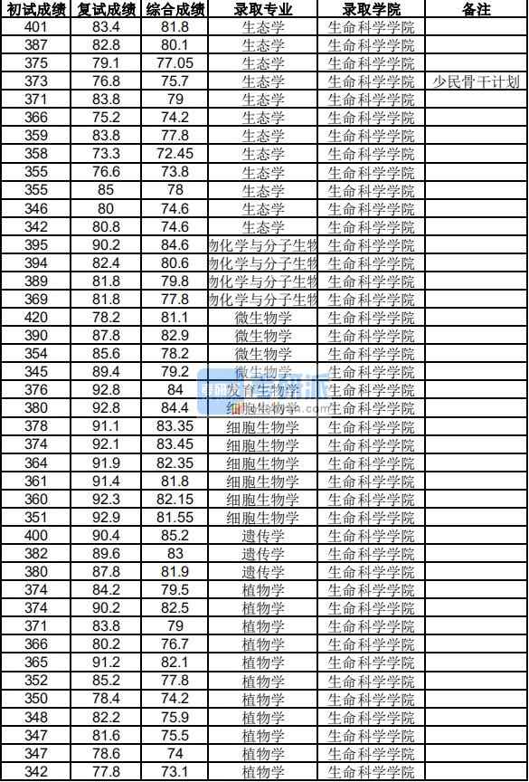 浙江大學(xué)生態(tài)學(xué)2020年研究生錄取分數(shù)線