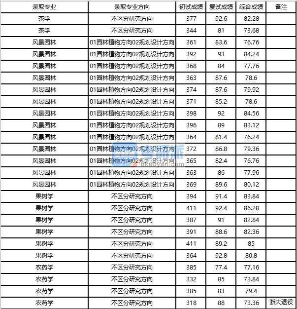 浙江大學果樹學2020年研究生錄取分數線