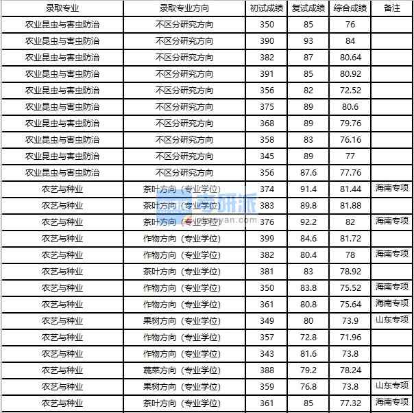 浙江大學農業(yè)昆蟲與害蟲防治2020年研究生錄取分數(shù)線