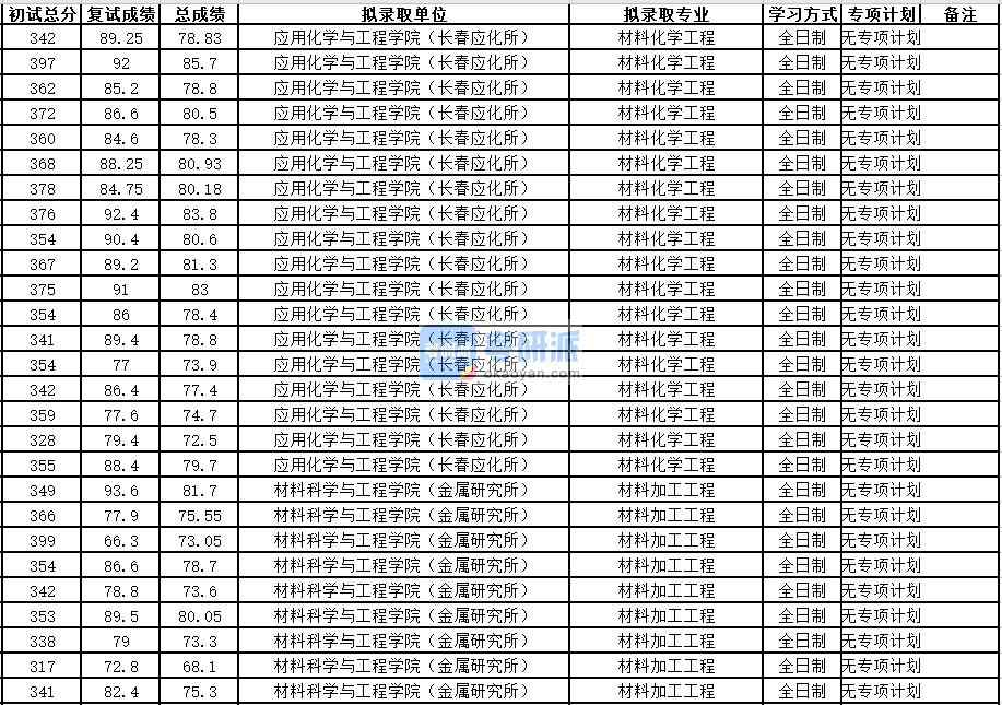 中國(guó)科學(xué)技術(shù)大學(xué)材料化學(xué)工程2020年研究生錄取分?jǐn)?shù)線