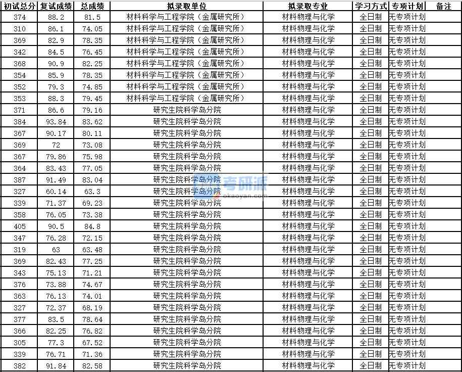 中國科學(xué)技術(shù)大學(xué)材料物理與化學(xué)2020年研究生錄取分?jǐn)?shù)線