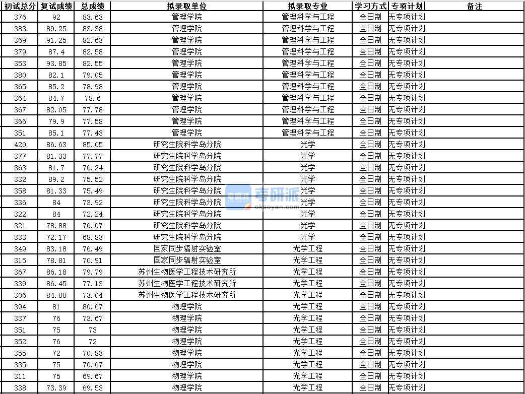 中國(guó)科學(xué)技術(shù)大學(xué)光學(xué)2020年研究生錄取分?jǐn)?shù)線(xiàn)