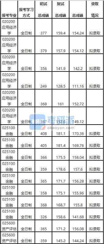 天津大學應用經(jīng)濟學2020年研究生錄取分數(shù)線