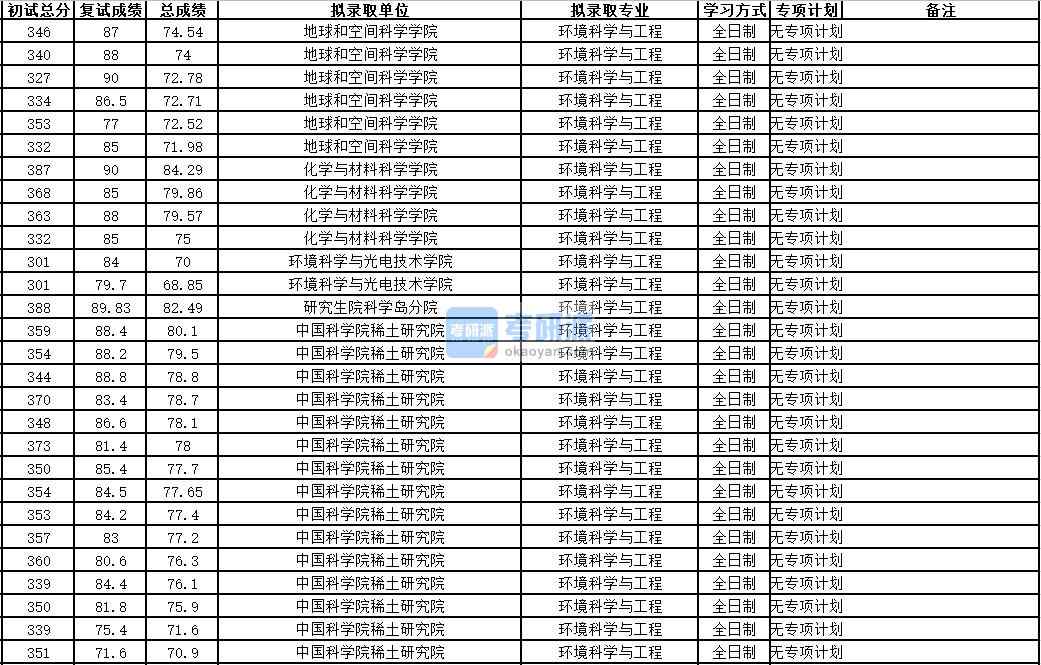 中國(guó)科學(xué)技術(shù)大學(xué)環(huán)境科學(xué)與工程2020年研究生錄取分?jǐn)?shù)線