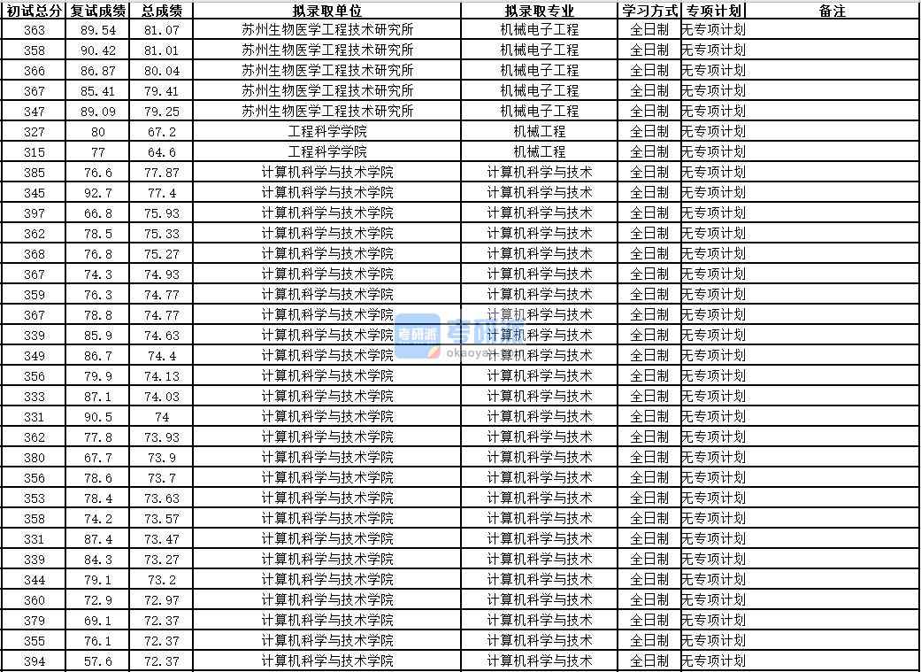 中國(guó)科學(xué)技術(shù)大學(xué)計(jì)算機(jī)科學(xué)與技術(shù)2020年研究生錄取分?jǐn)?shù)線