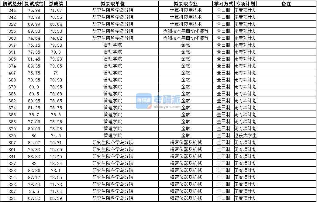 中國科學(xué)技術(shù)大學(xué)檢測技術(shù)與自動(dòng)化裝置2020年研究生錄取分?jǐn)?shù)線