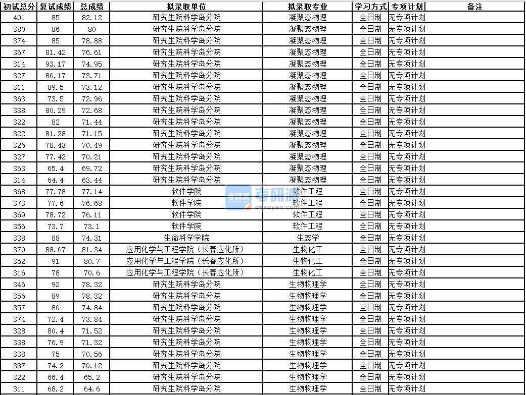 中國科學技術大學生態(tài)學2020年研究生錄取分數(shù)線