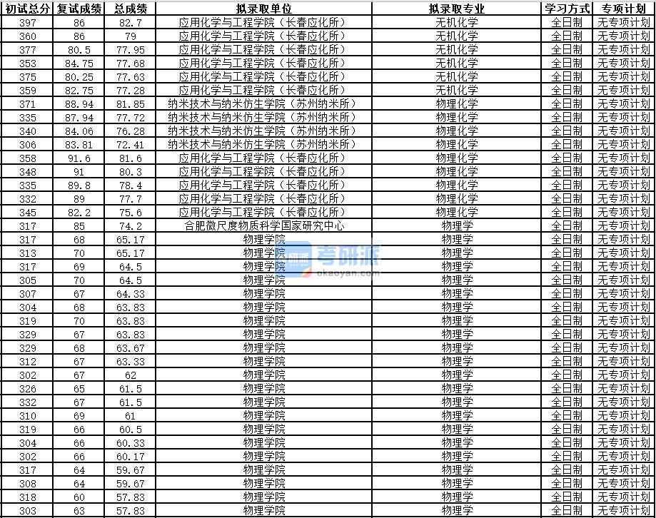 中國科學(xué)技術(shù)大學(xué)物理學(xué)2020年研究生錄取分數(shù)線