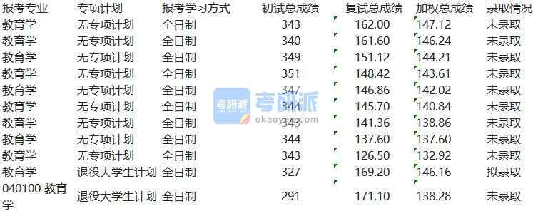 天津大學(xué)教育學(xué)2020年研究生錄取分?jǐn)?shù)線