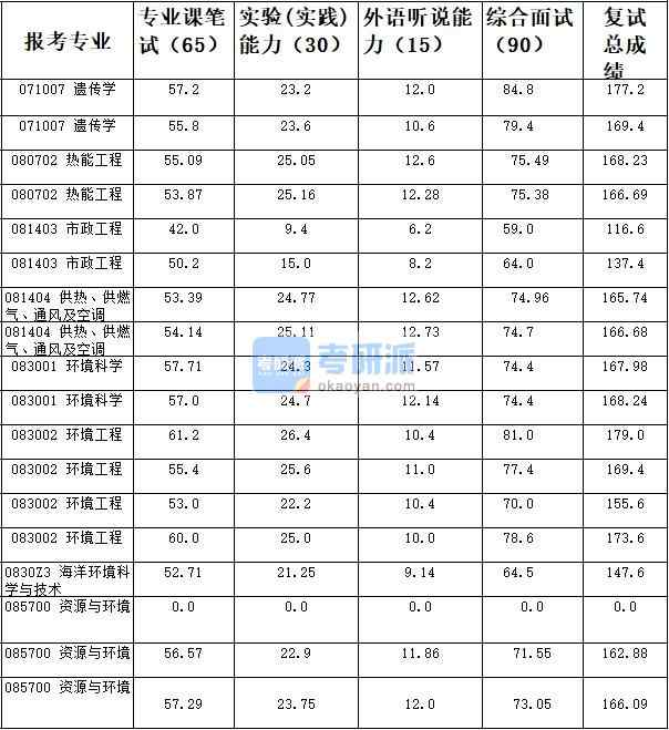 天津大學海洋環(huán)境科學與技術2020年研究生錄取分數(shù)線